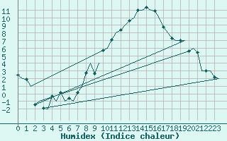 Courbe de l'humidex pour Maastricht / Zuid Limburg (PB)