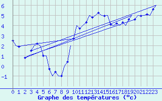 Courbe de tempratures pour Muenster / Osnabrueck