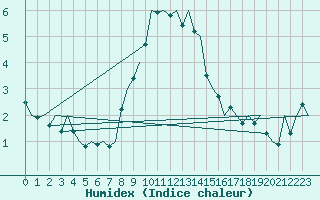 Courbe de l'humidex pour Altenstadt