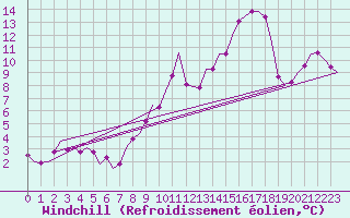 Courbe du refroidissement olien pour Leeuwarden