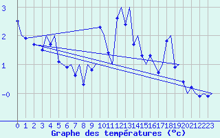 Courbe de tempratures pour Tromso / Langnes