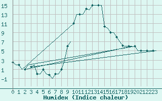 Courbe de l'humidex pour Milan (It)