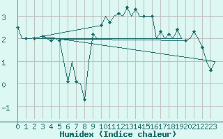 Courbe de l'humidex pour Ingolstadt