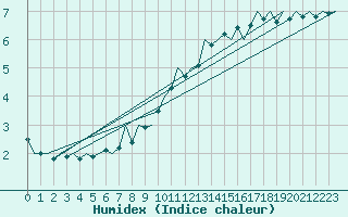 Courbe de l'humidex pour Woensdrecht