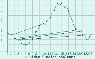 Courbe de l'humidex pour Buechel