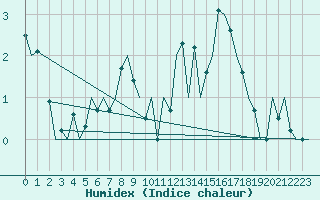 Courbe de l'humidex pour Lechfeld