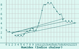 Courbe de l'humidex pour Innsbruck-Flughafen