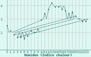 Courbe de l'humidex pour Satenas