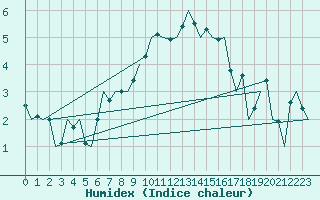 Courbe de l'humidex pour Rotterdam Airport Zestienhoven