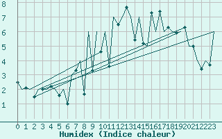 Courbe de l'humidex pour Locarno-Magadino