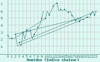 Courbe de l'humidex pour Kirkwall Airport