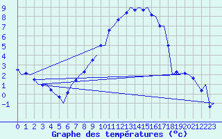 Courbe de tempratures pour Grenchen