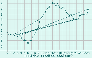 Courbe de l'humidex pour Niederstetten