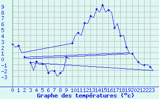 Courbe de tempratures pour Logrono (Esp)