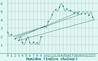 Courbe de l'humidex pour Vlissingen