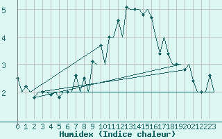 Courbe de l'humidex pour Dresden-Klotzsche