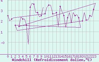 Courbe du refroidissement olien pour Haugesund / Karmoy