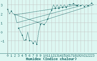 Courbe de l'humidex pour Bueckeburg