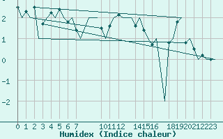 Courbe de l'humidex pour Andoya