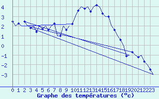 Courbe de tempratures pour Fassberg