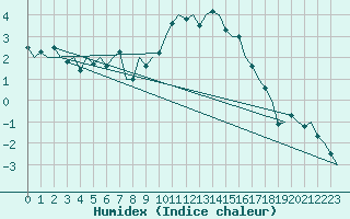 Courbe de l'humidex pour Fassberg