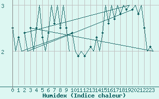 Courbe de l'humidex pour Platform J6-a Sea