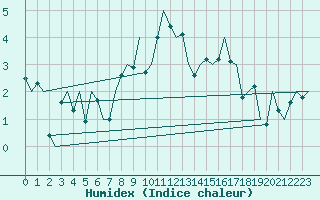 Courbe de l'humidex pour Alesund / Vigra