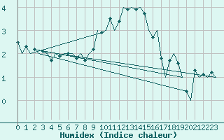 Courbe de l'humidex pour Luxembourg (Lux)