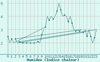 Courbe de l'humidex pour Neuburg / Donau