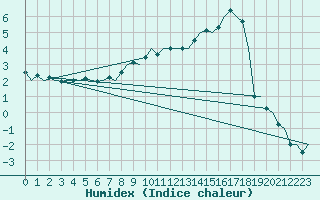 Courbe de l'humidex pour Kemi