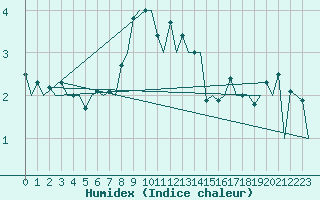 Courbe de l'humidex pour Aberdeen (UK)