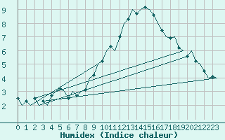 Courbe de l'humidex pour Eindhoven (PB)