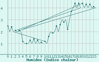 Courbe de l'humidex pour Le Goeree