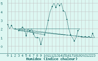 Courbe de l'humidex pour Dublin (Ir)