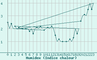 Courbe de l'humidex pour Borlange