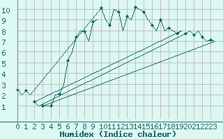 Courbe de l'humidex pour Amsterdam Airport Schiphol