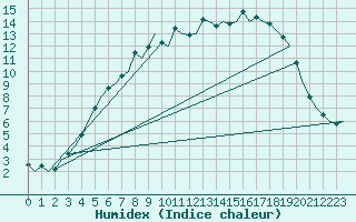 Courbe de l'humidex pour Halli