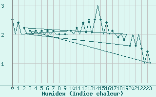 Courbe de l'humidex pour London / Heathrow (UK)