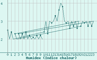 Courbe de l'humidex pour Altenstadt