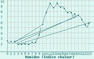 Courbe de l'humidex pour Dublin (Ir)