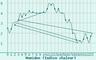 Courbe de l'humidex pour Rygge