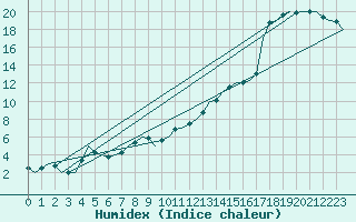 Courbe de l'humidex pour Innsbruck-Flughafen