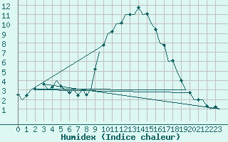 Courbe de l'humidex pour Neuburg / Donau