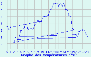 Courbe de tempratures pour Genve (Sw)