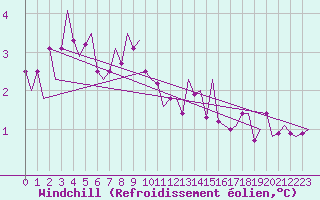 Courbe du refroidissement olien pour Oostende (Be)