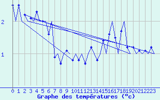 Courbe de tempratures pour Alta Lufthavn