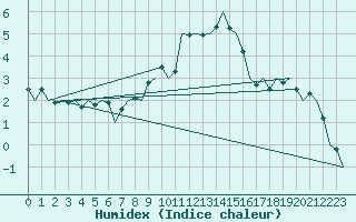 Courbe de l'humidex pour Frankfort (All)