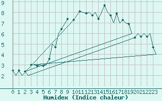 Courbe de l'humidex pour Tain Range