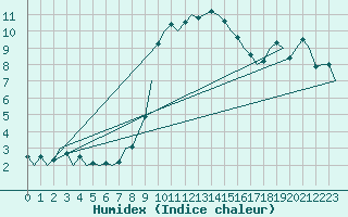 Courbe de l'humidex pour Fritzlar