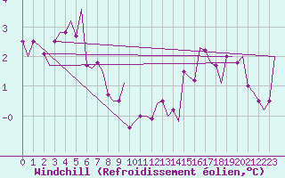 Courbe du refroidissement olien pour Hannover